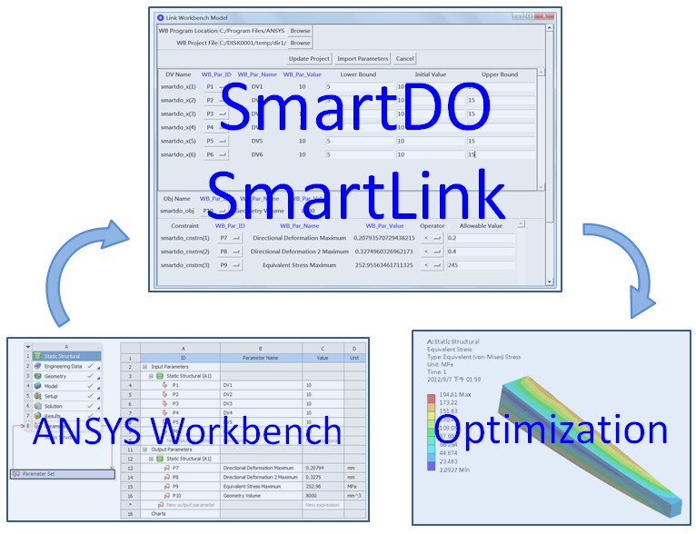 SmartDO SmartLink for ANSYS Workbench