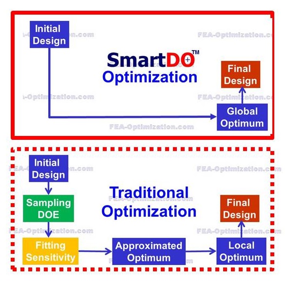 SmartDO Push-Button Automatic Design Optimization Technology